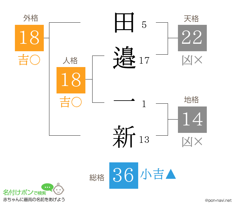 田邉 一新さんの姓名判断結果