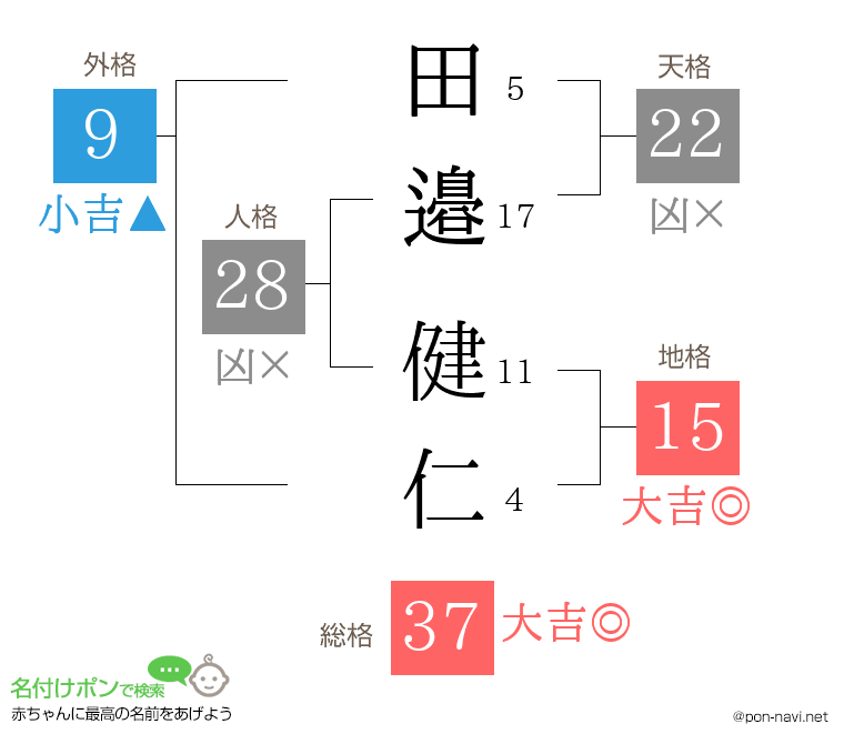 田邉 健仁さんの姓名判断結果