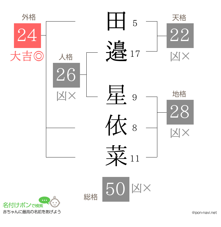 田邉 星依菜さんの姓名判断結果