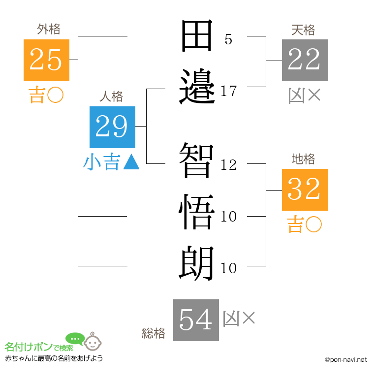 田邉 智悟朗さんの姓名判断結果