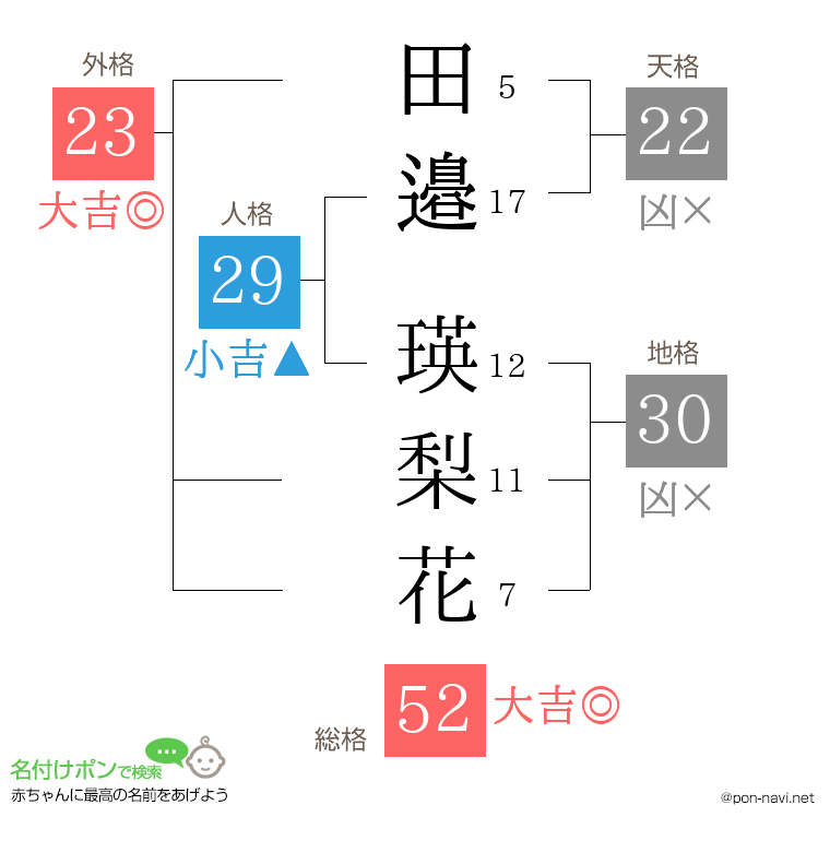 田邉 瑛梨花さんの姓名判断結果