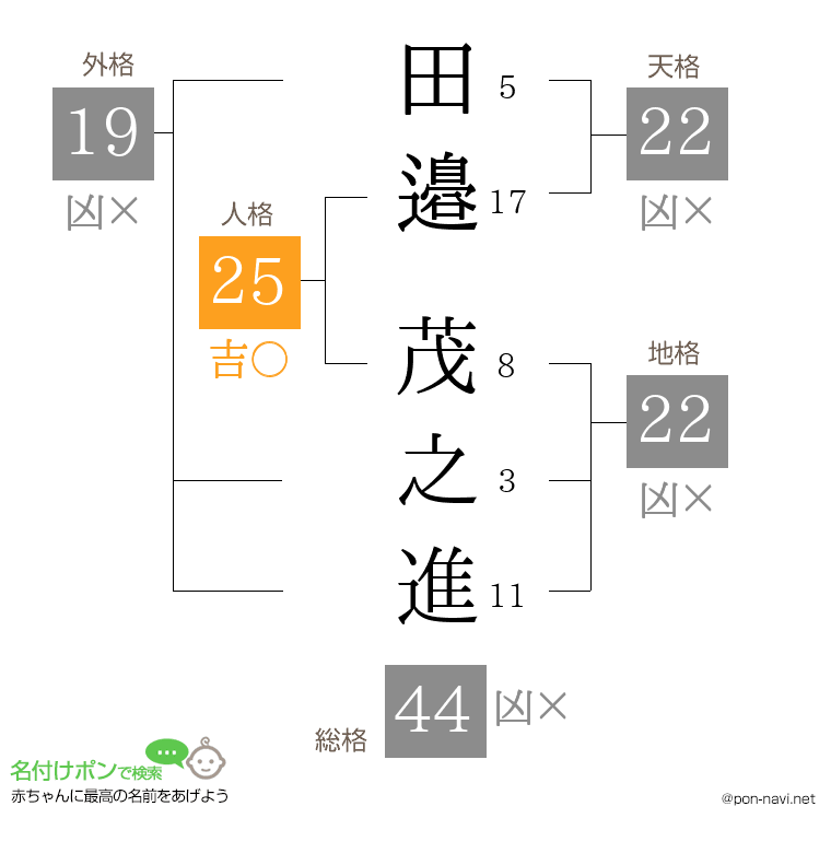 田邉 茂之進さんの姓名判断結果
