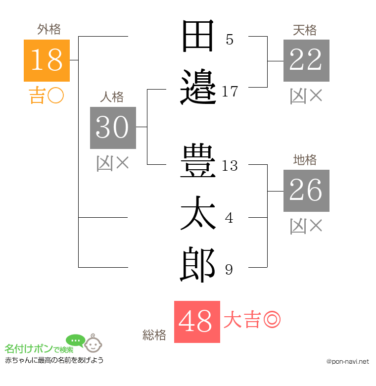 田邉 豊太郎さんの姓名判断結果