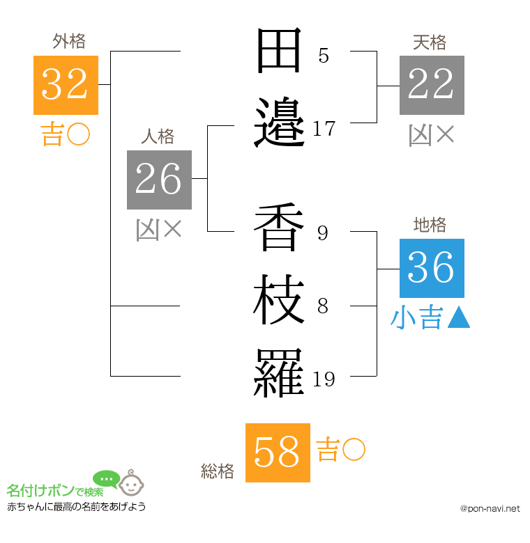 田邉 香枝羅さんの姓名判断結果