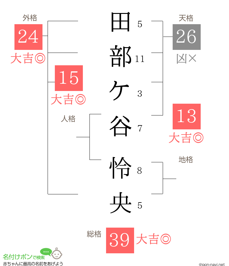 田部ケ谷 怜央さんの姓名判断結果