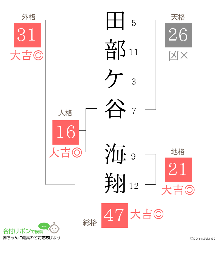 田部ケ谷 海翔さんの姓名判断結果