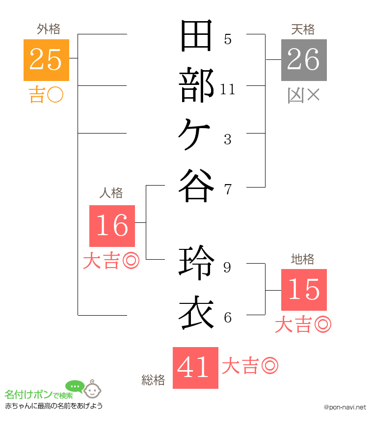 田部ケ谷 玲衣さんの姓名判断結果