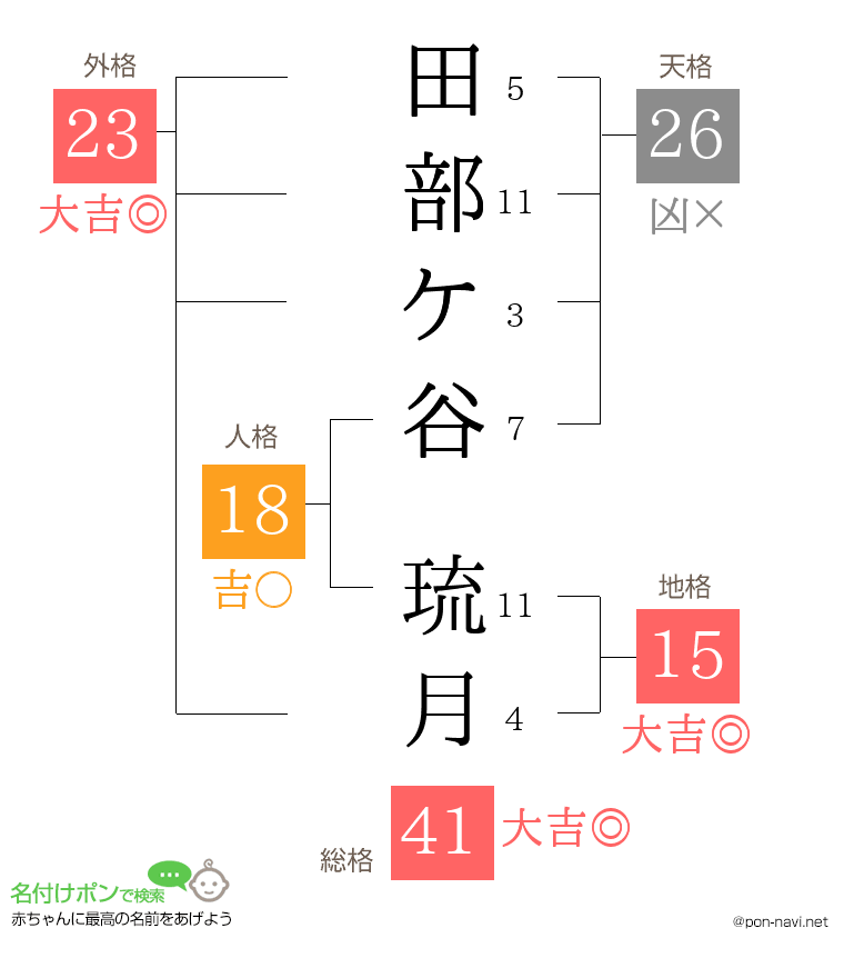 田部ケ谷 琉月さんの姓名判断結果