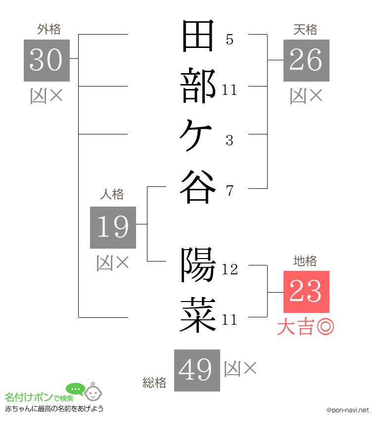 田部ケ谷 陽菜さんの姓名判断結果