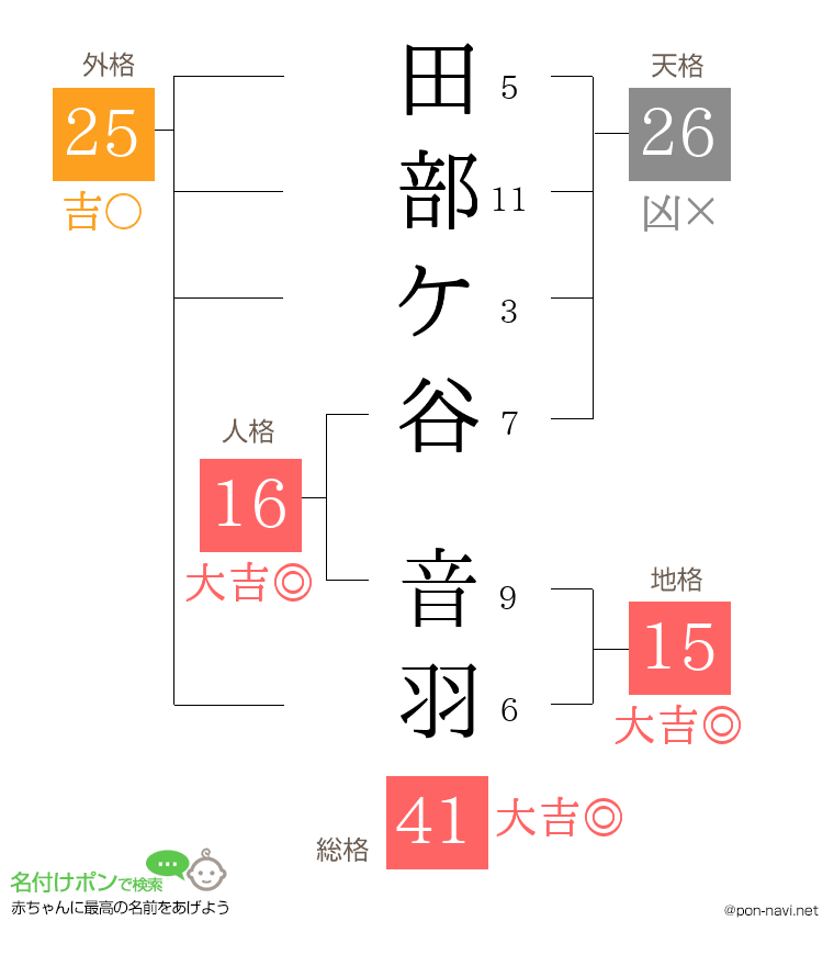 田部ケ谷 音羽さんの姓名判断結果
