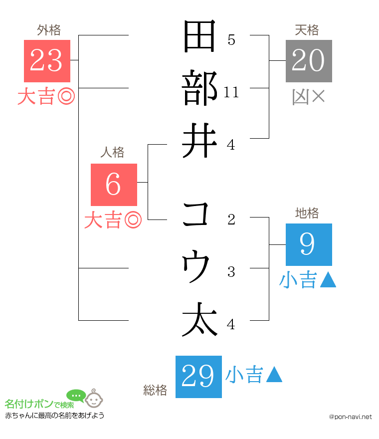 田部井 コウ太さんの姓名判断結果