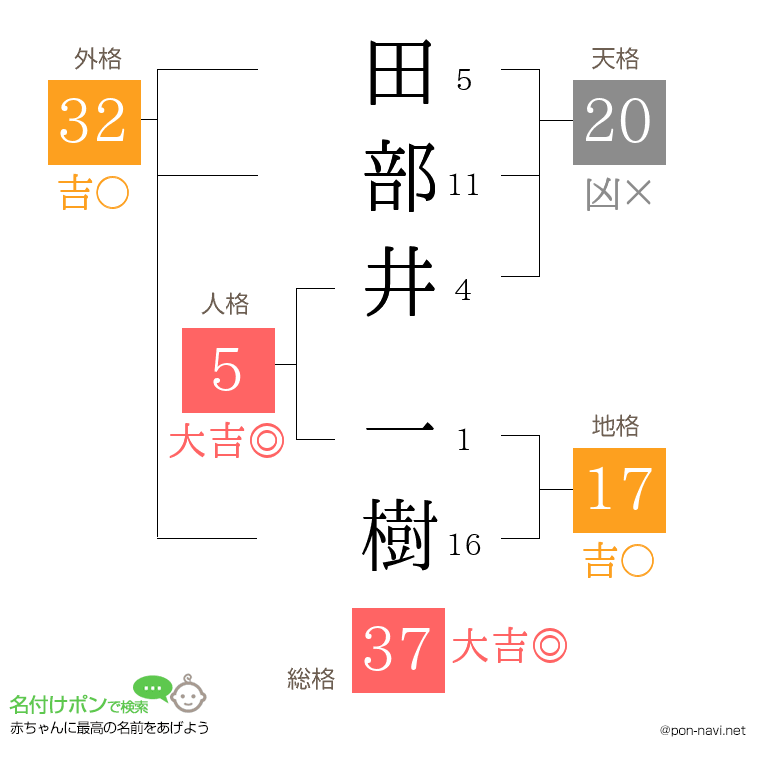 田部井 一樹さんの姓名判断結果