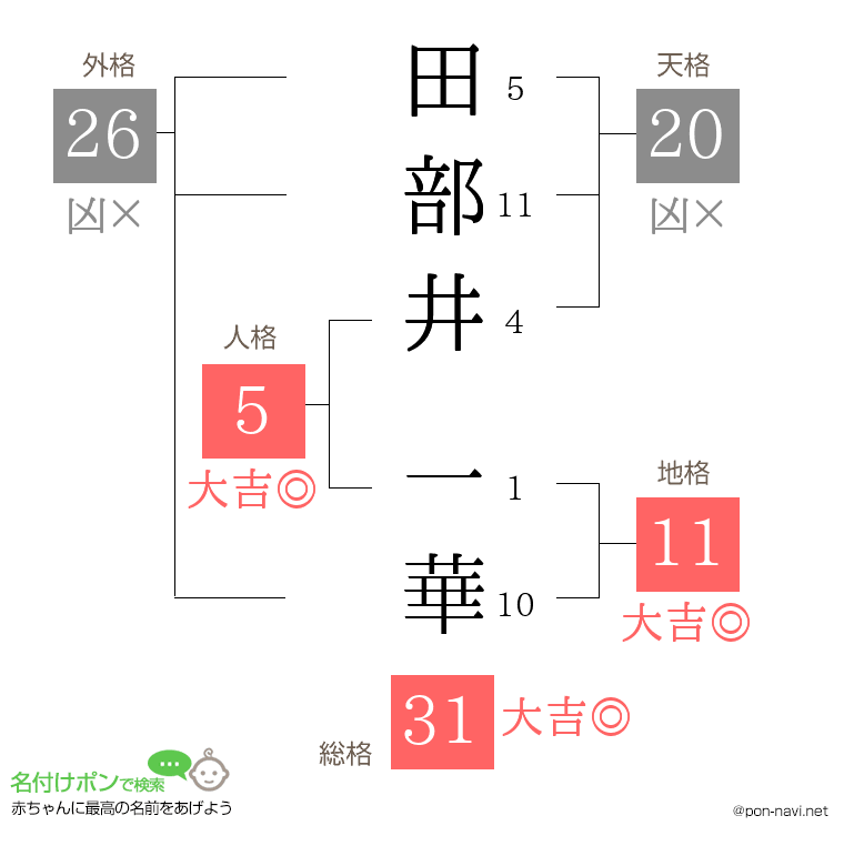 田部井 一華さんの姓名判断結果