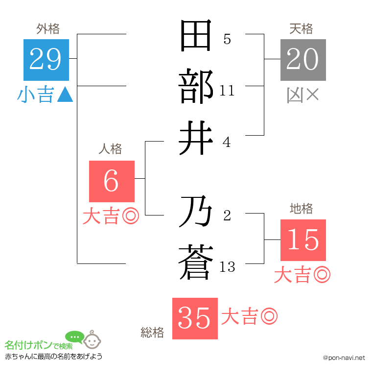 田部井 乃蒼さんの姓名判断結果