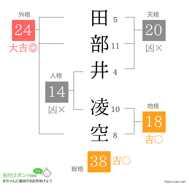 田部井 凌空さんの姓名判断結果