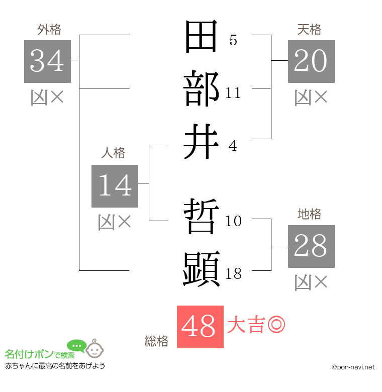 田部井 哲顕さんの姓名判断結果