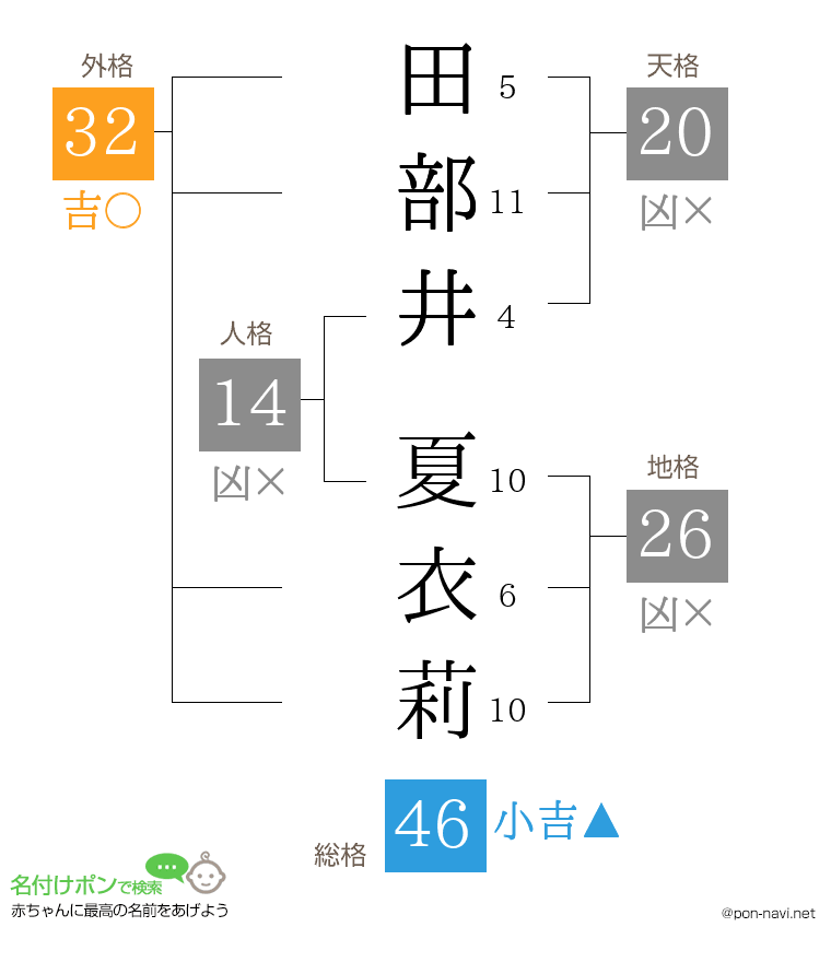 田部井 夏衣莉さんの姓名判断結果