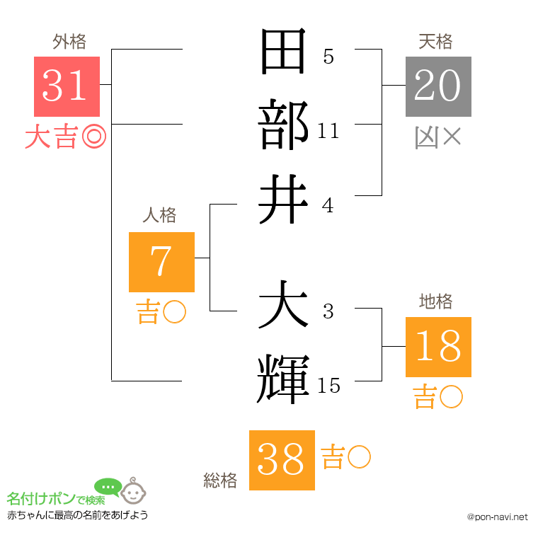 田部井 大輝さんの姓名判断結果