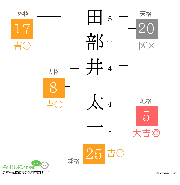 田部井 太一さんの姓名判断結果