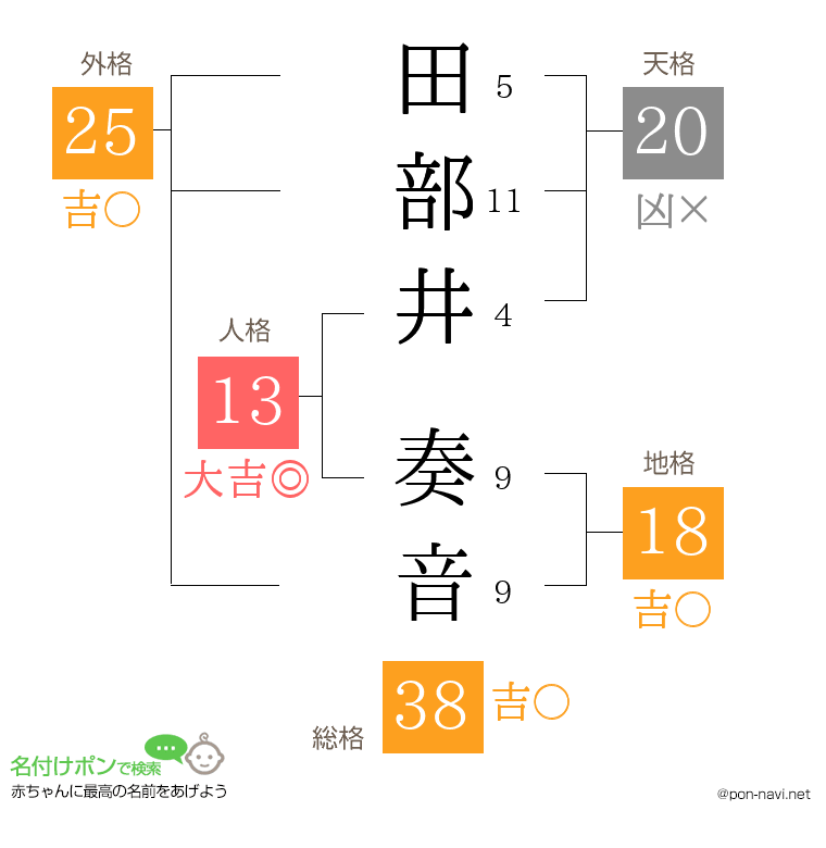 田部井 奏音さんの姓名判断結果