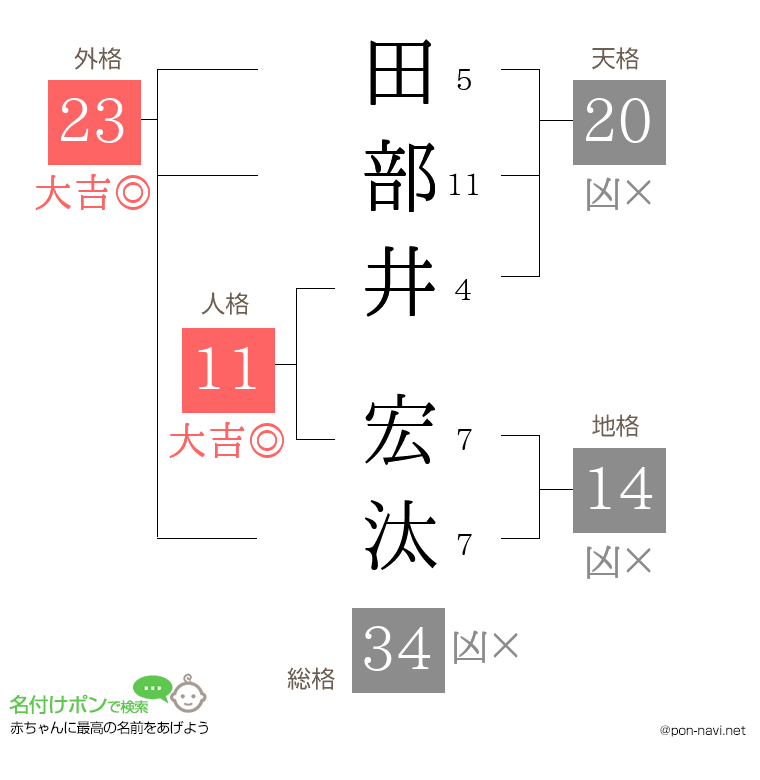 田部井 宏汰さんの姓名判断結果