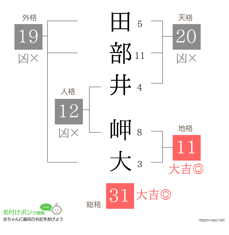 田部井 岬大さんの姓名判断結果