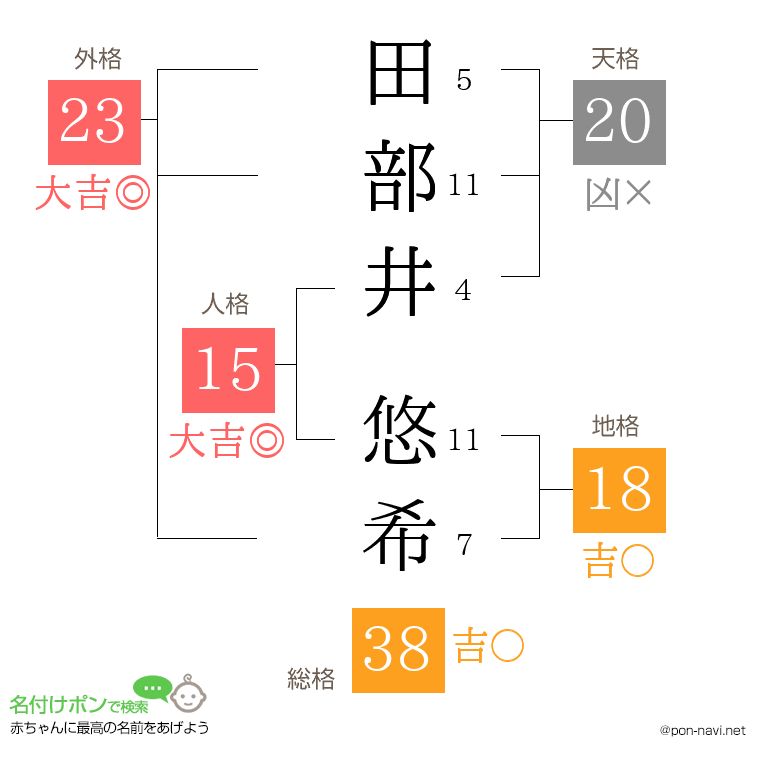 田部井 悠希さんの姓名判断結果