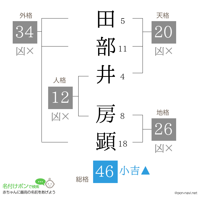 田部井 房顕さんの姓名判断結果