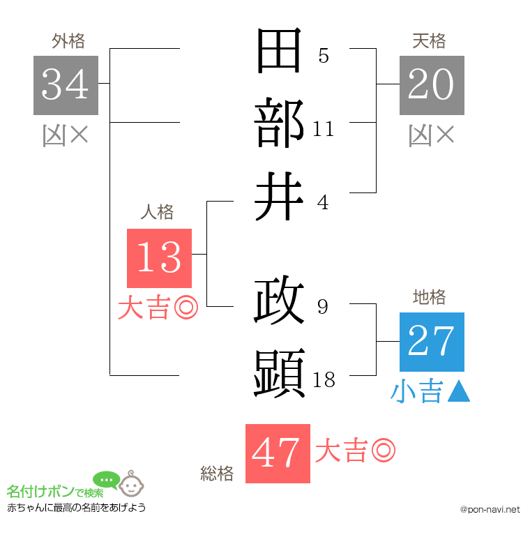 田部井 政顕さんの姓名判断結果