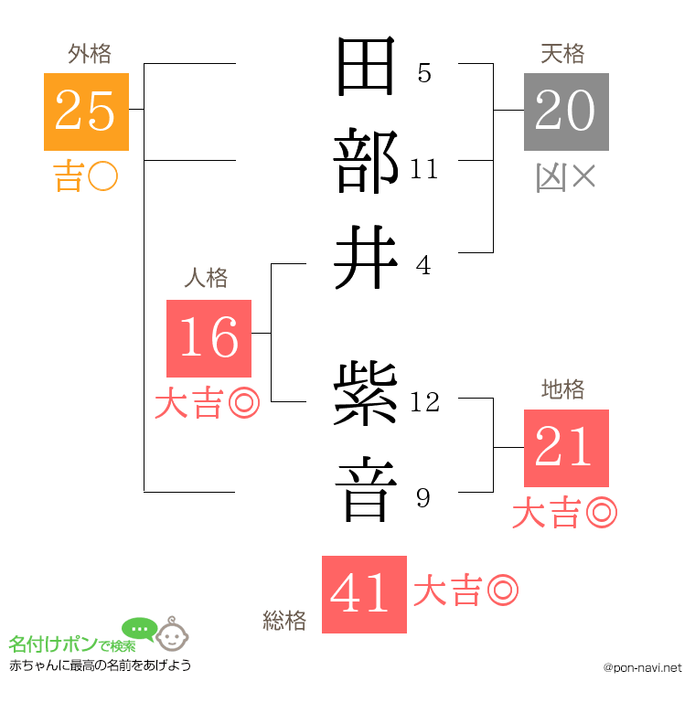 田部井 紫音さんの姓名判断結果