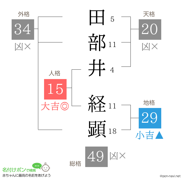 田部井 経顕さんの姓名判断結果