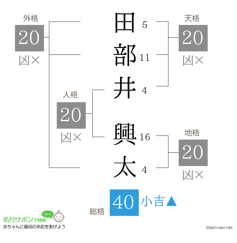 田部井 興太さんの姓名判断結果