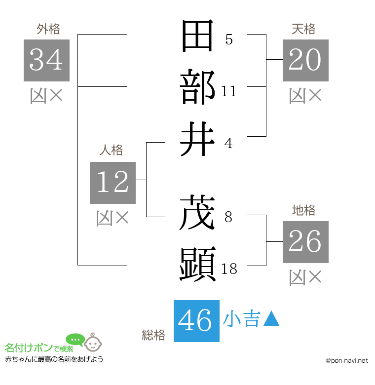 田部井 茂顕さんの姓名判断結果