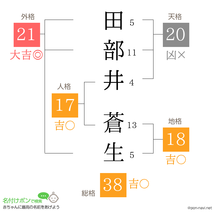 田部井 蒼生さんの姓名判断結果