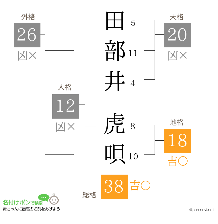 田部井 虎唄さんの姓名判断結果