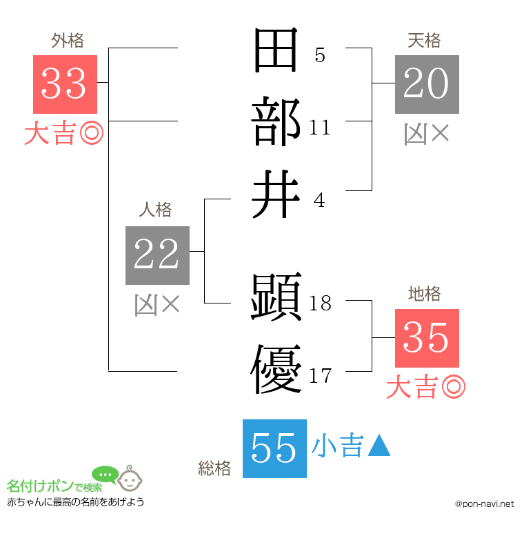 田部井 顕優さんの姓名判断結果