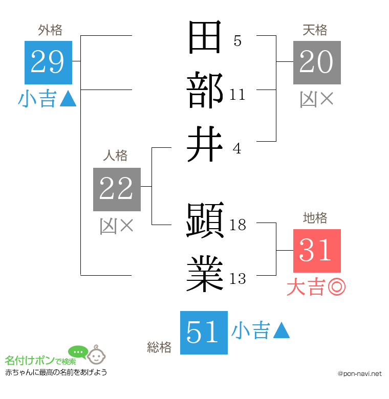 田部井 顕業さんの姓名判断結果