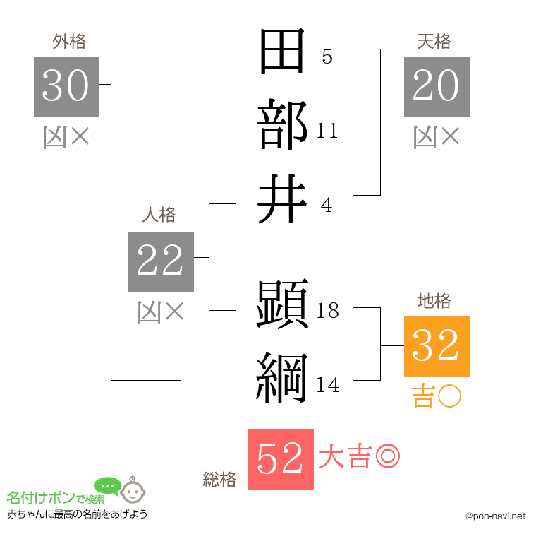 田部井 顕綱さんの姓名判断結果