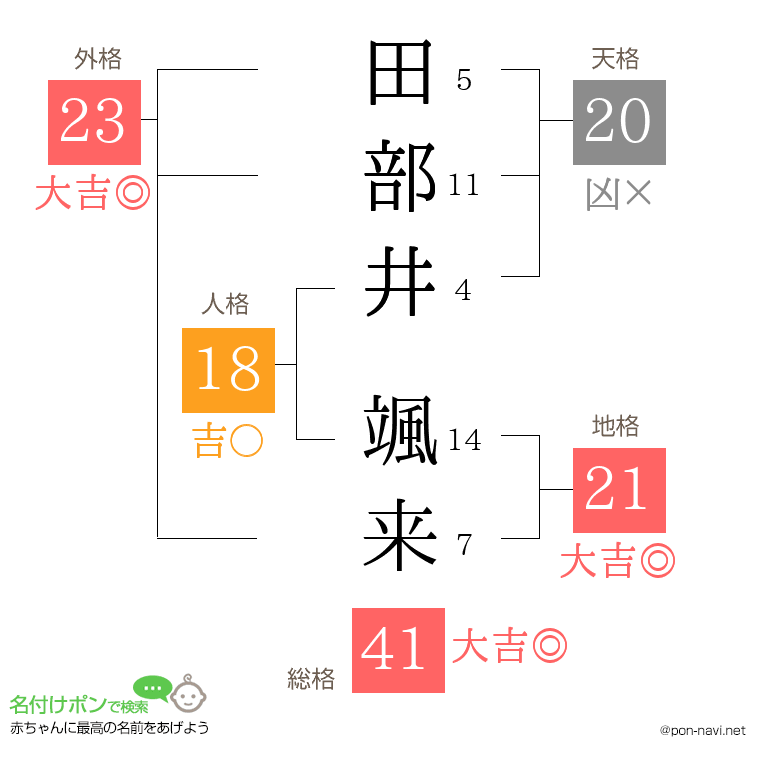 田部井 颯来さんの姓名判断結果