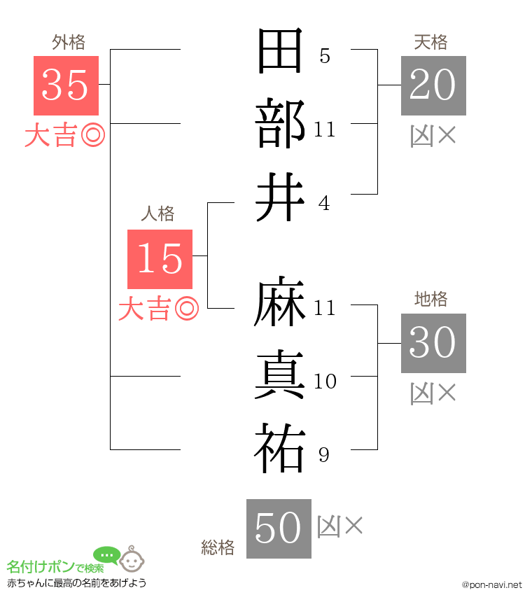 田部井 麻真祐さんの姓名判断結果