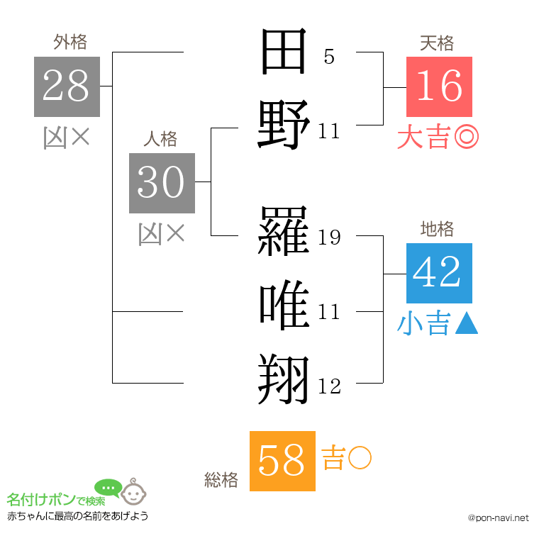 田野 羅唯翔さんの姓名判断結果