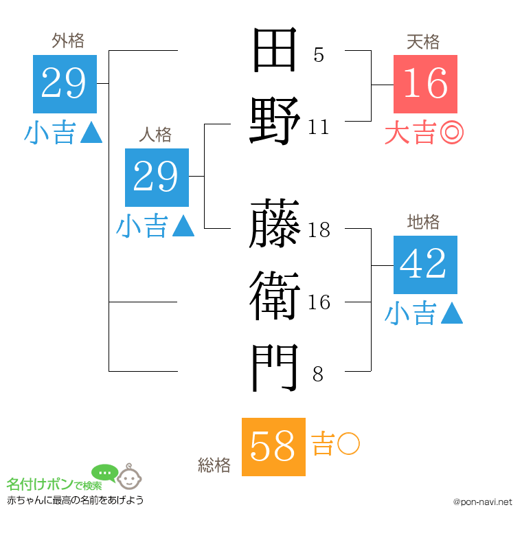 田野 藤衛門さんの姓名判断結果