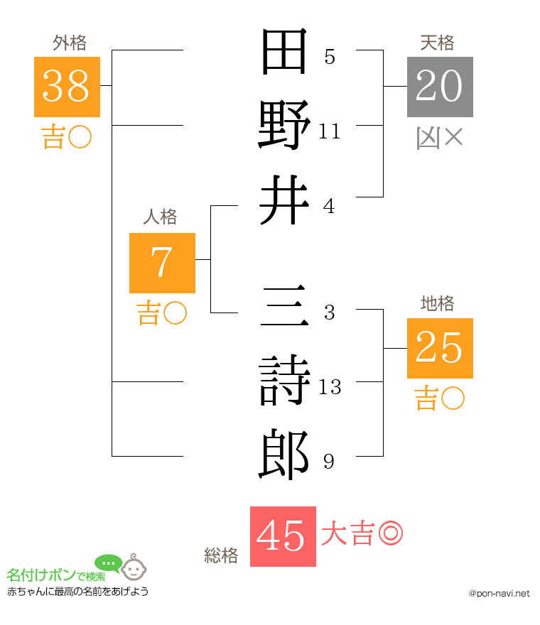 田野井 三詩郎さんの姓名判断結果