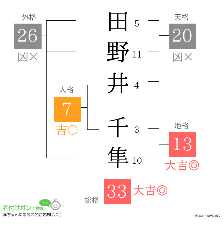 田野井 千隼さんの姓名判断結果