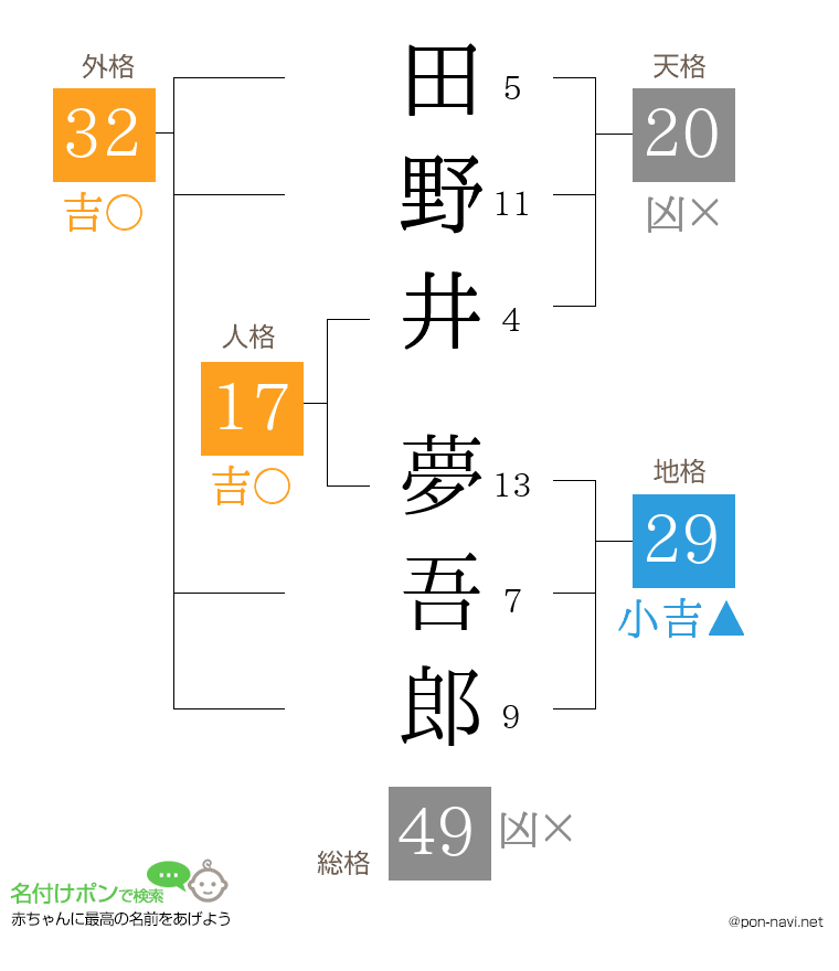 田野井 夢吾郎さんの姓名判断結果