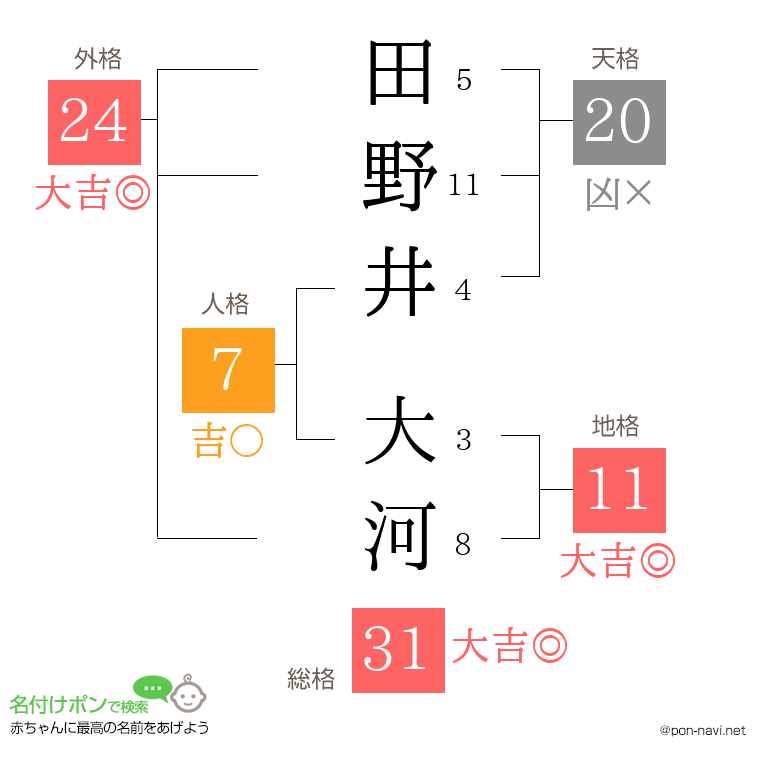 田野井 大河さんの姓名判断結果