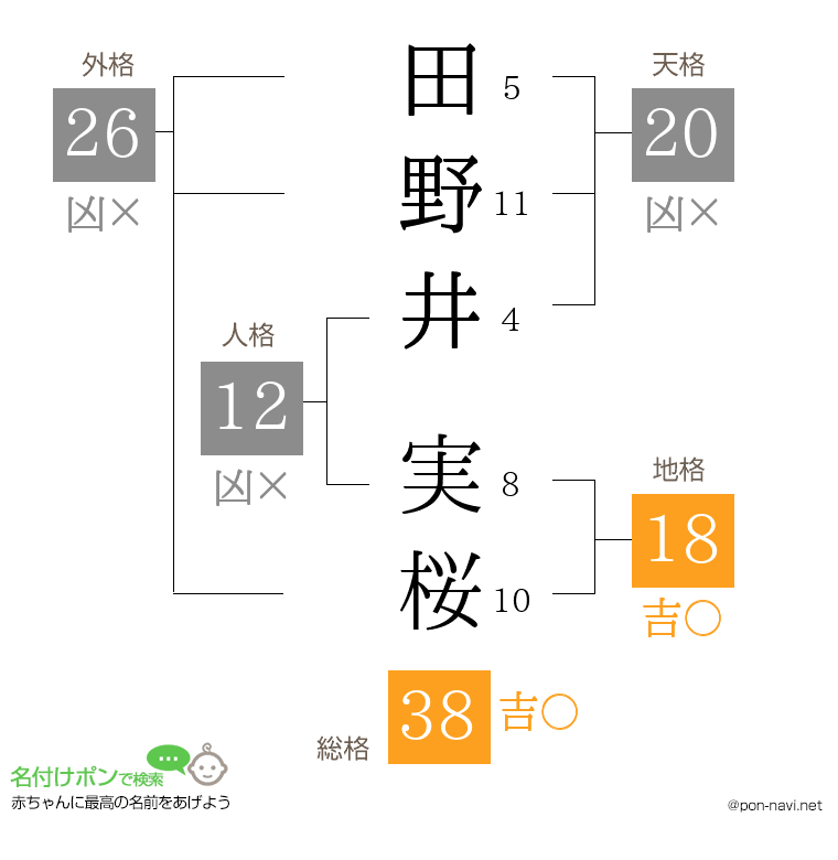 田野井 実桜さんの姓名判断結果