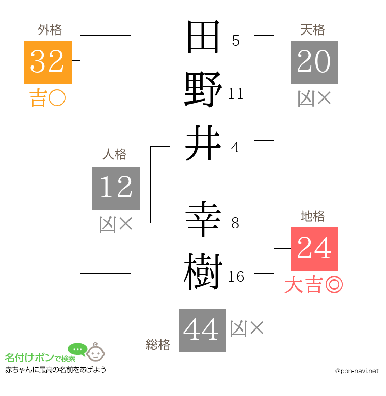 田野井 幸樹さんの姓名判断結果