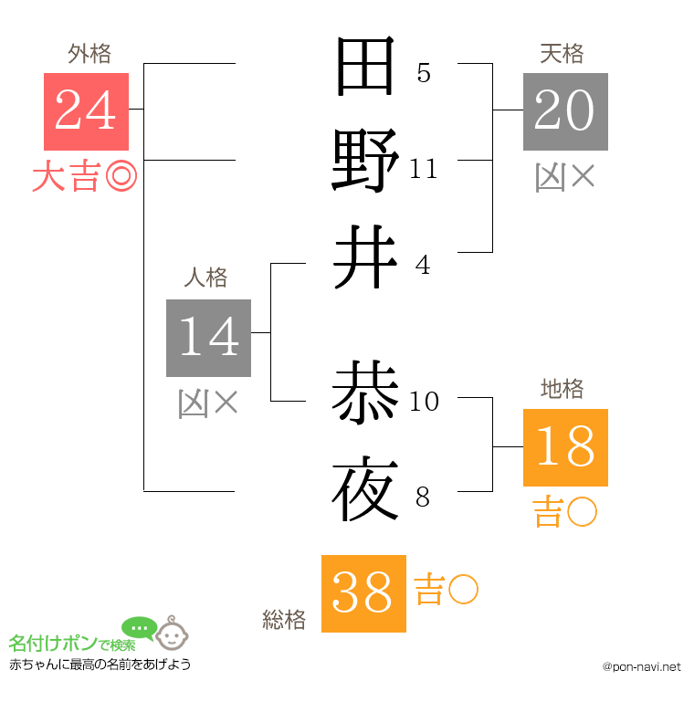 田野井 恭夜さんの姓名判断結果