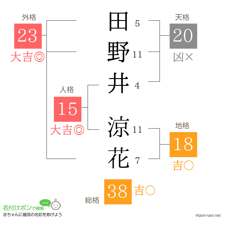 田野井 涼花さんの姓名判断結果
